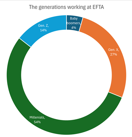 The generations at EFTA_Jan2025_smaller